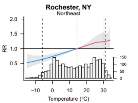 Shootings in Rochester and their connection to temperature between 2015 and 2020 from an analysis from Boston University and the University of Washington.