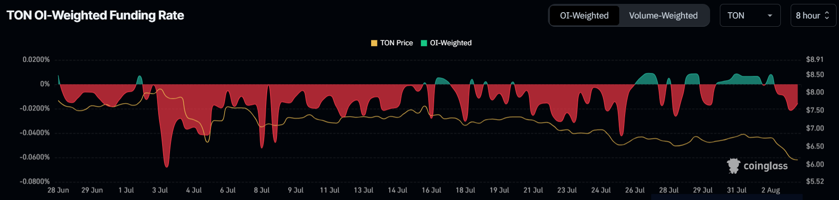 Toncoin Funding Rate. 