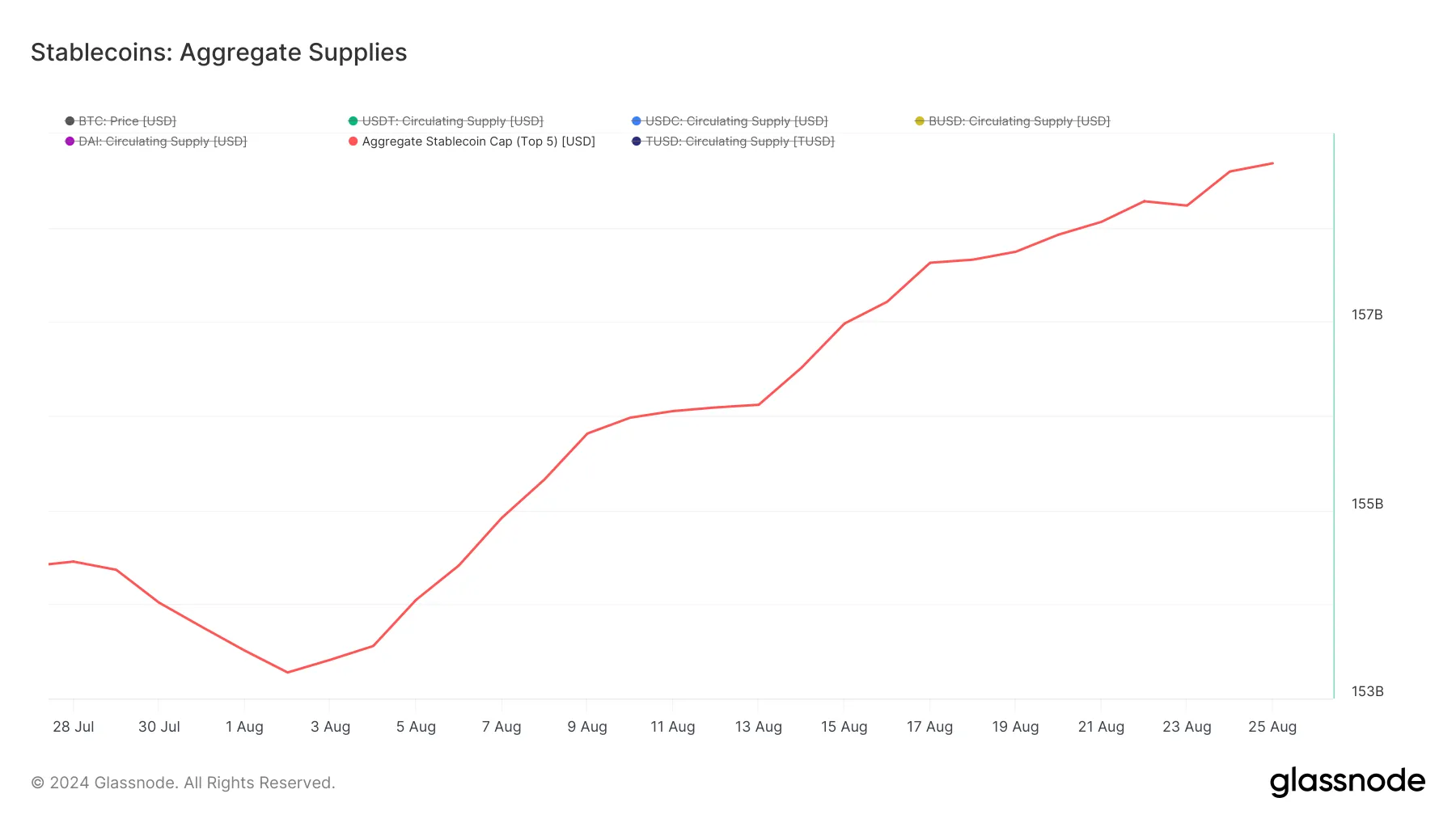 Stablecoin Aggregate Supplies.