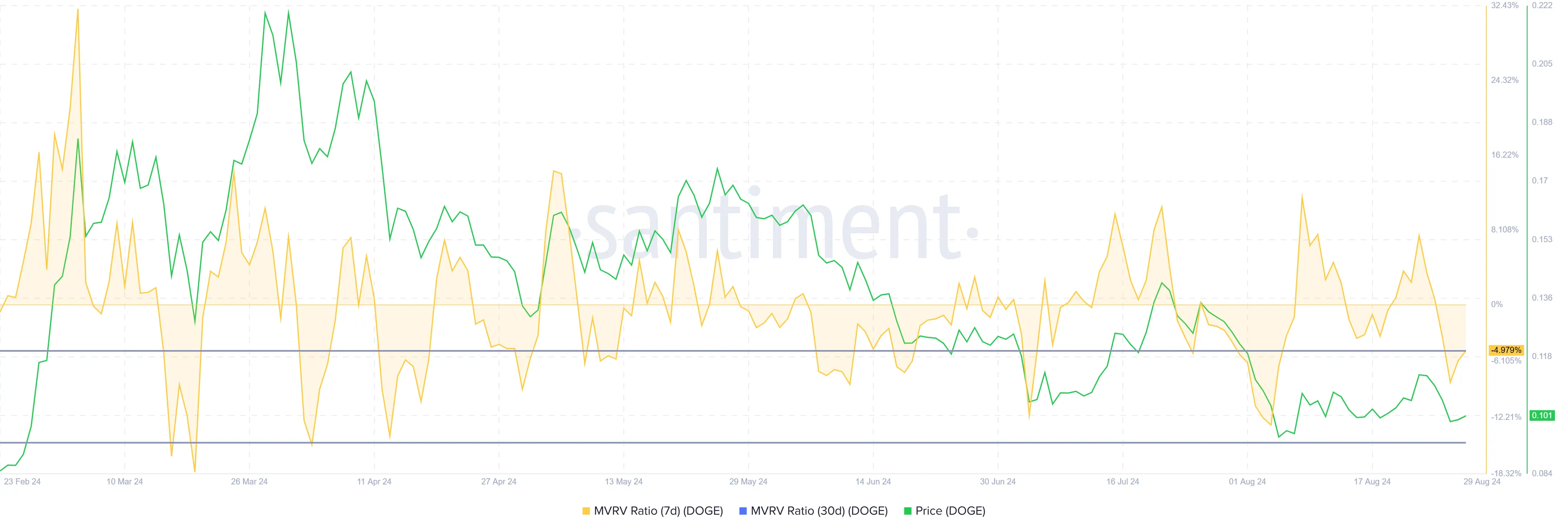 Dogecoin MVRV Ratio. 