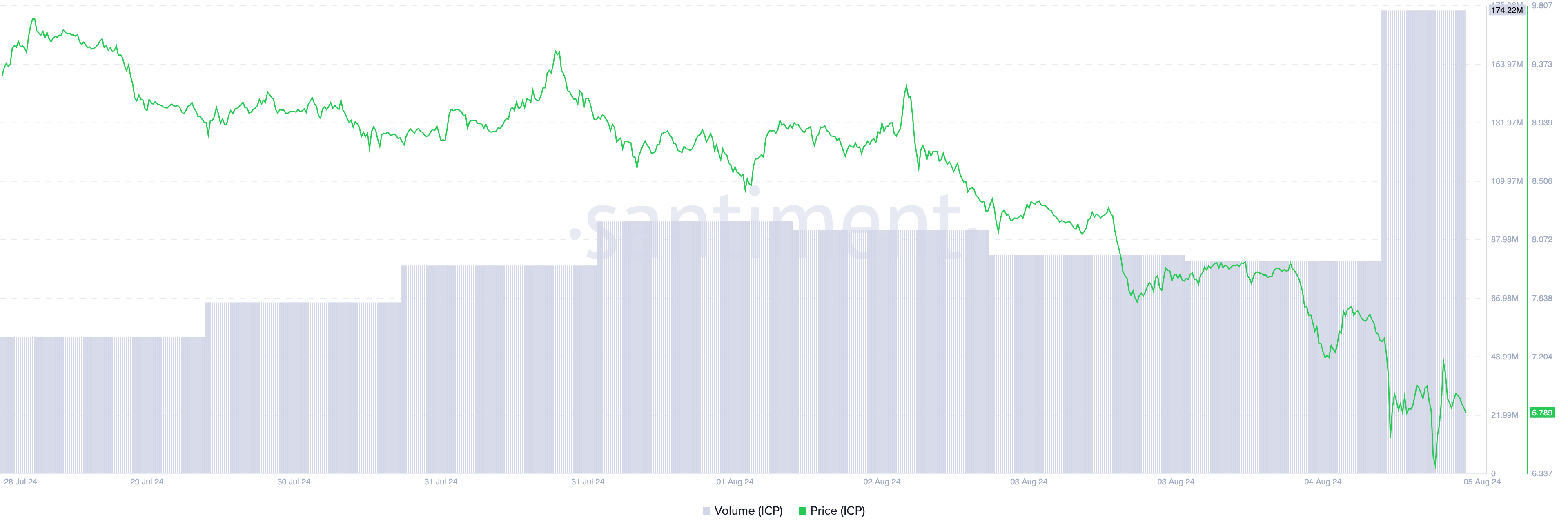 icp price and trading volume