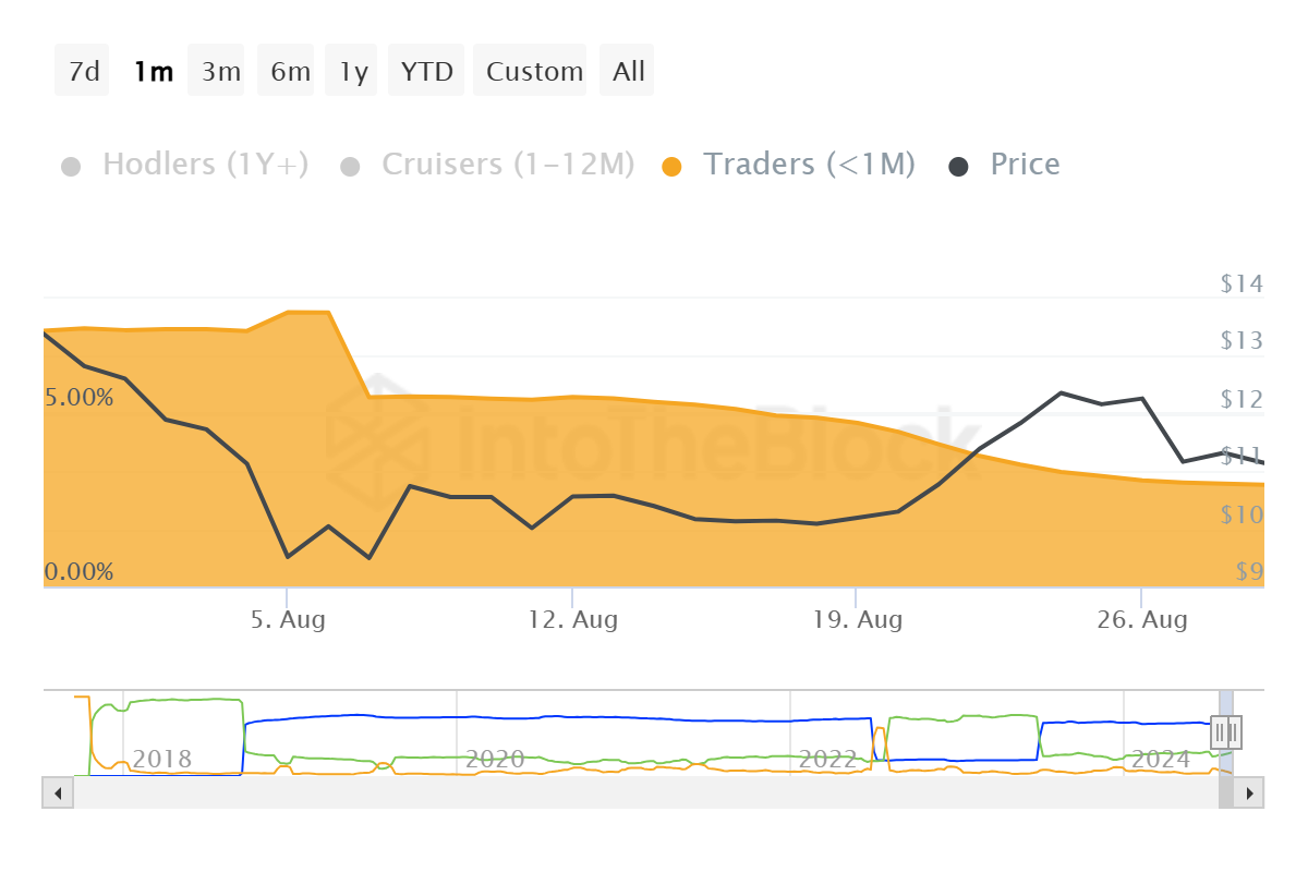 Cardano Supply Distribution. 