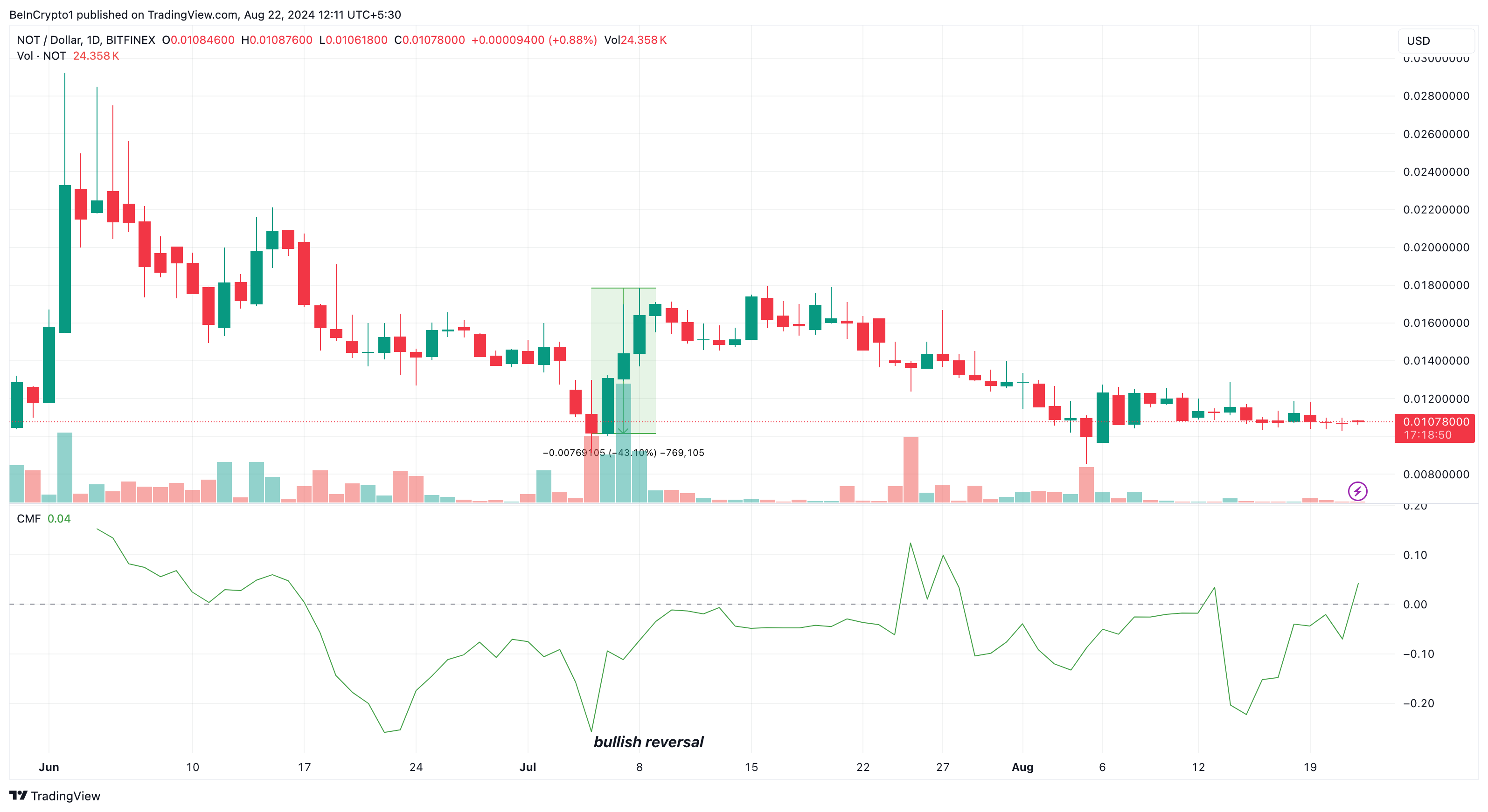 Notcoin Daily Analysis. 