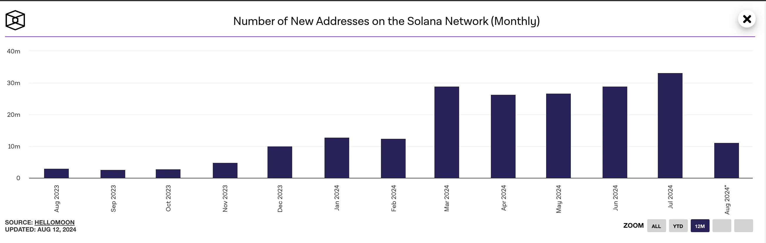 Solana New Address Count.