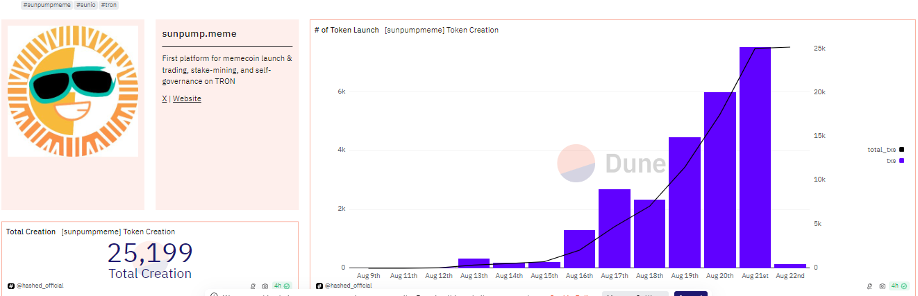 Token Creation on SunPump, Source: Dune