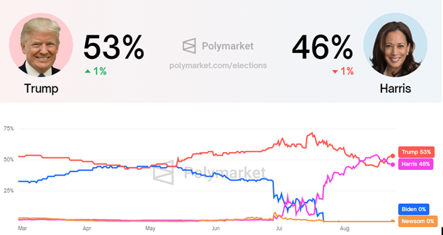 Kamala Harris vs Donald Trump US Election Odds, Source: Polymarket