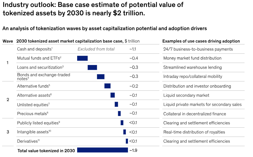 Tokenized Assets Market Prediction by 2030.