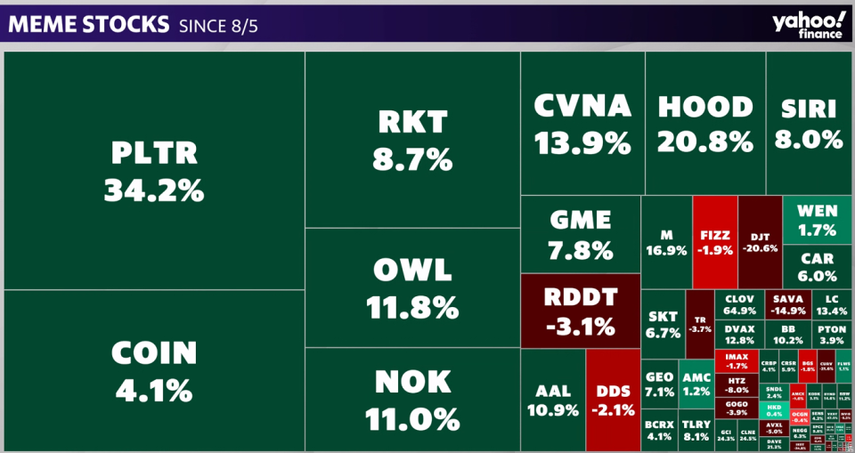 Meme stocks returns since August 5, 2024