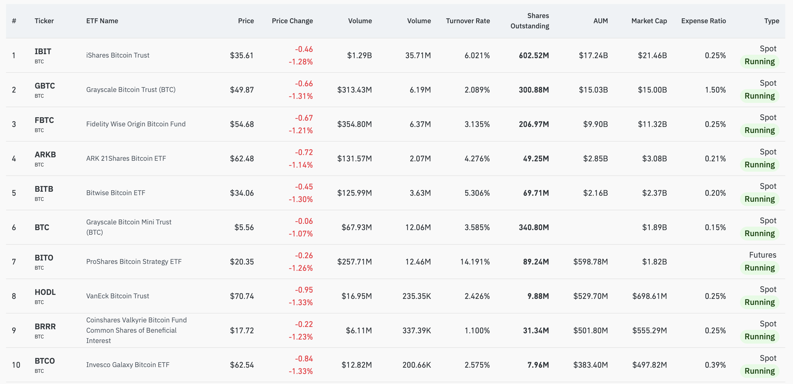 Top 10 Bitcoin ETFs in US