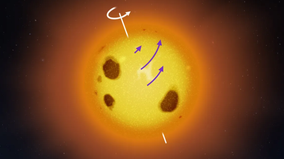  A glowing ornage sphere with dark brown patches. A white arrow shows its axis of rotation while three purple arrows show its direction of rotation. 