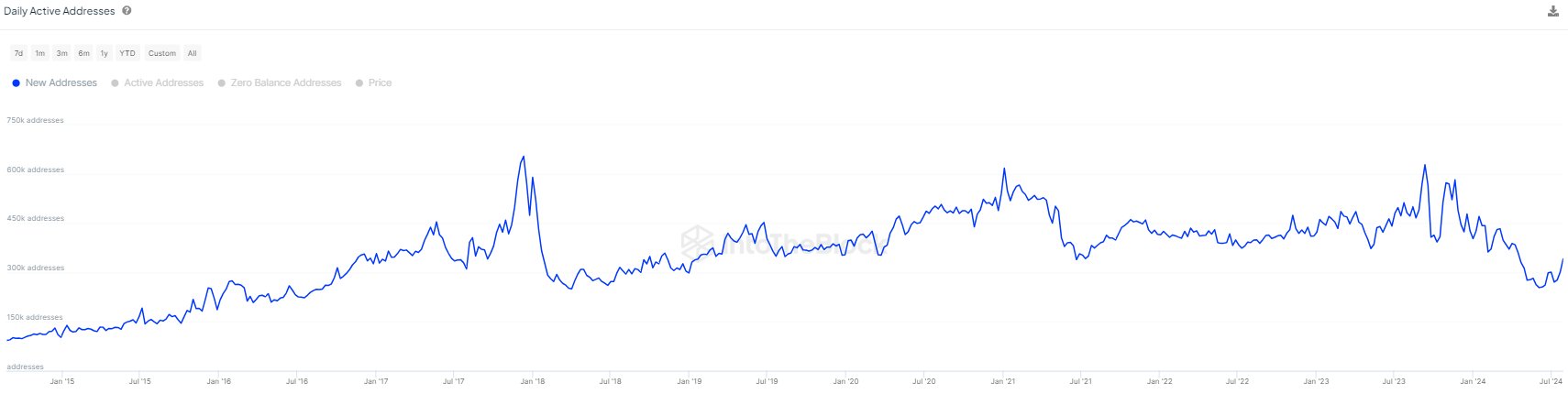 Bitcoin New Addresses