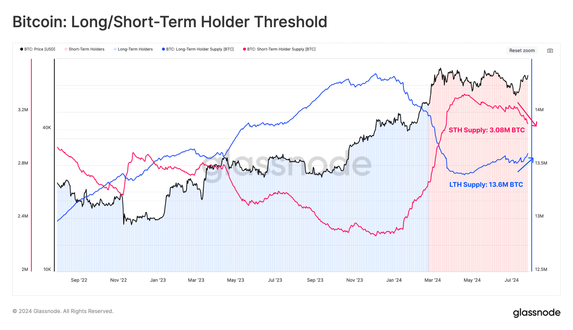 Bitcoin Long-Term Holders