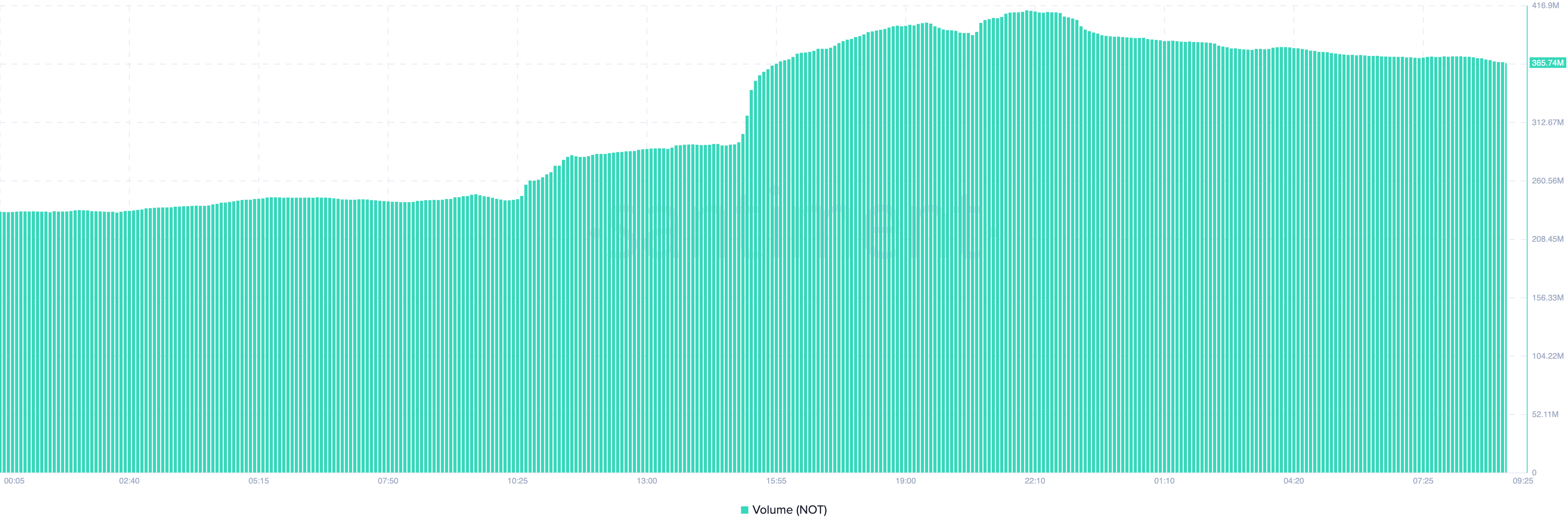 Notcoin Volume