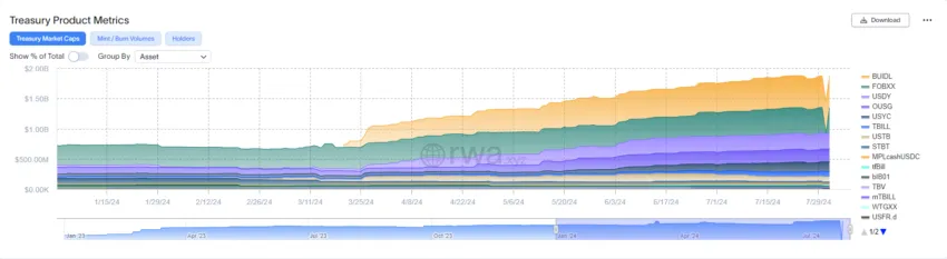 Tokenized Treasury Market Capitalization.