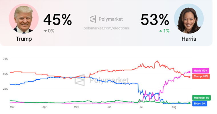 Donald Trump vs Kamala Harris Winning Odds: Source Polymarket