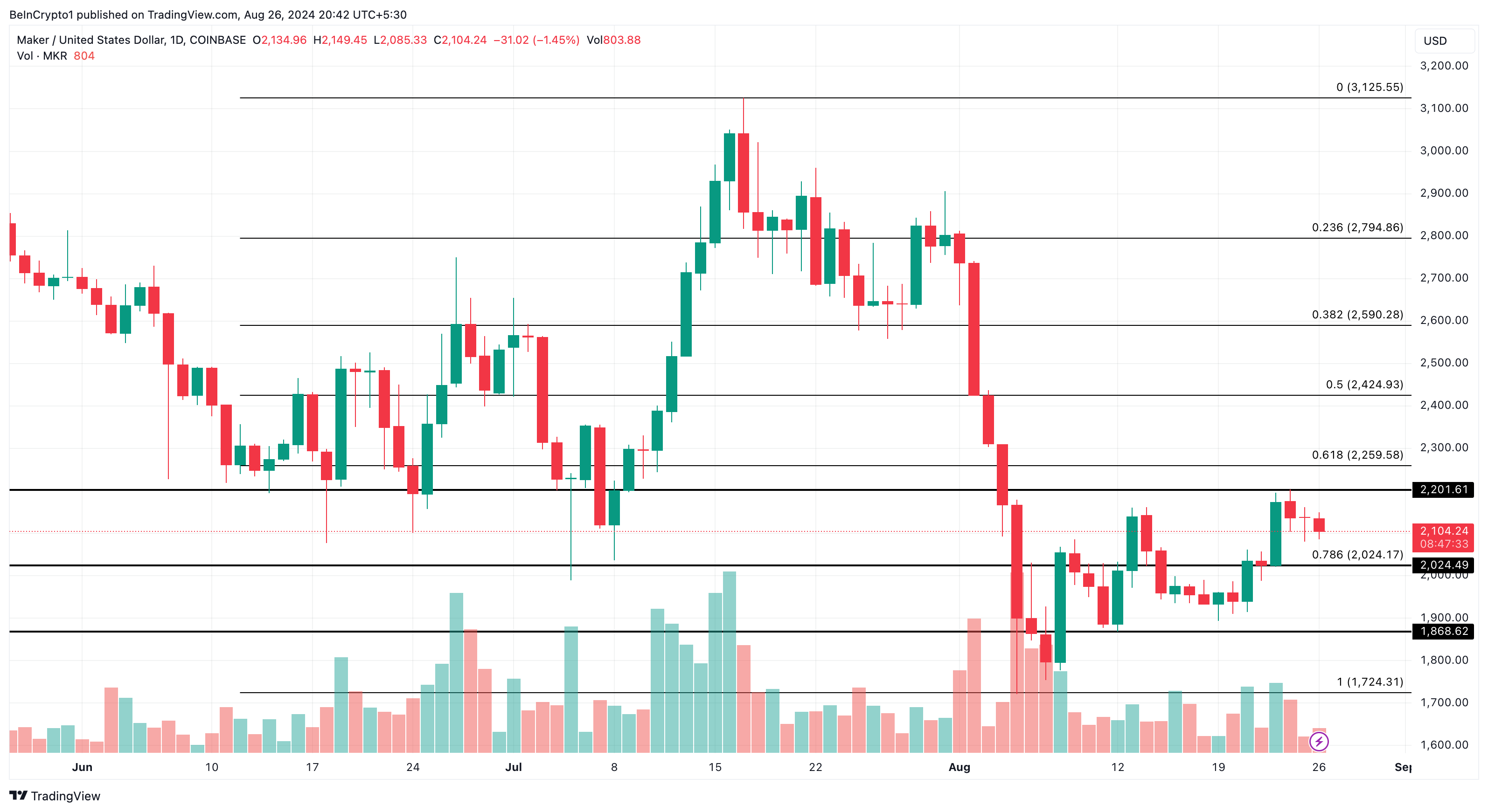 Maker Daily Analysis. 