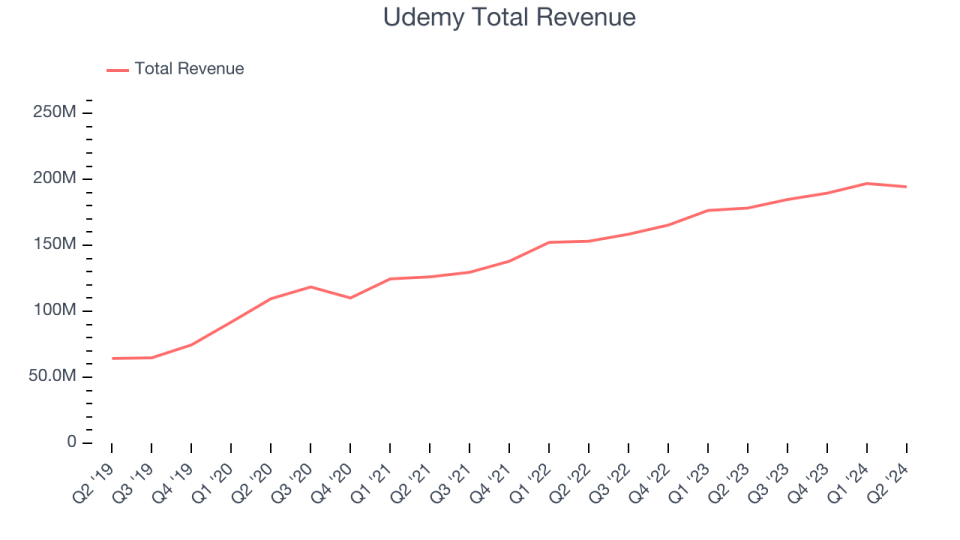 Udemy Total Revenue