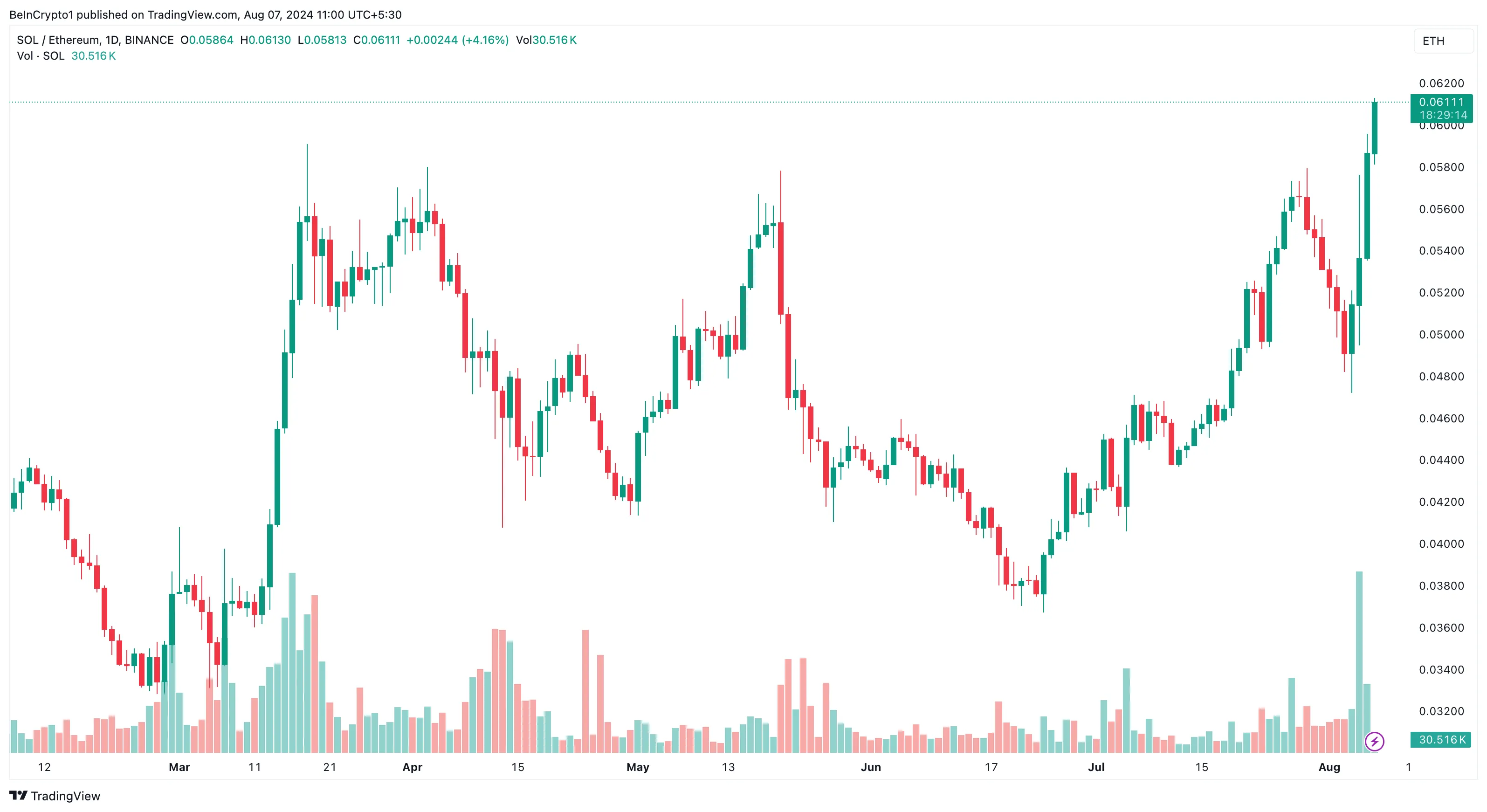 SOL/ETH Daily Chart