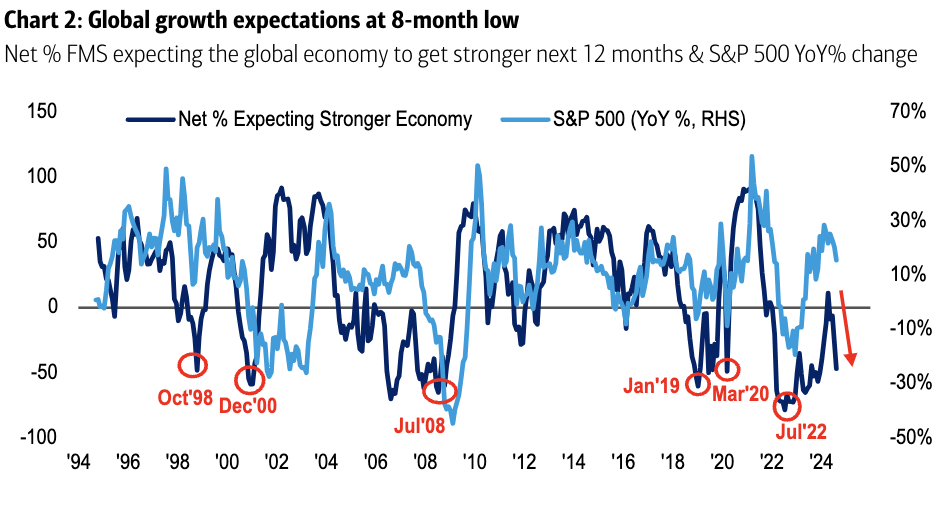 Growth expectations take a dive.