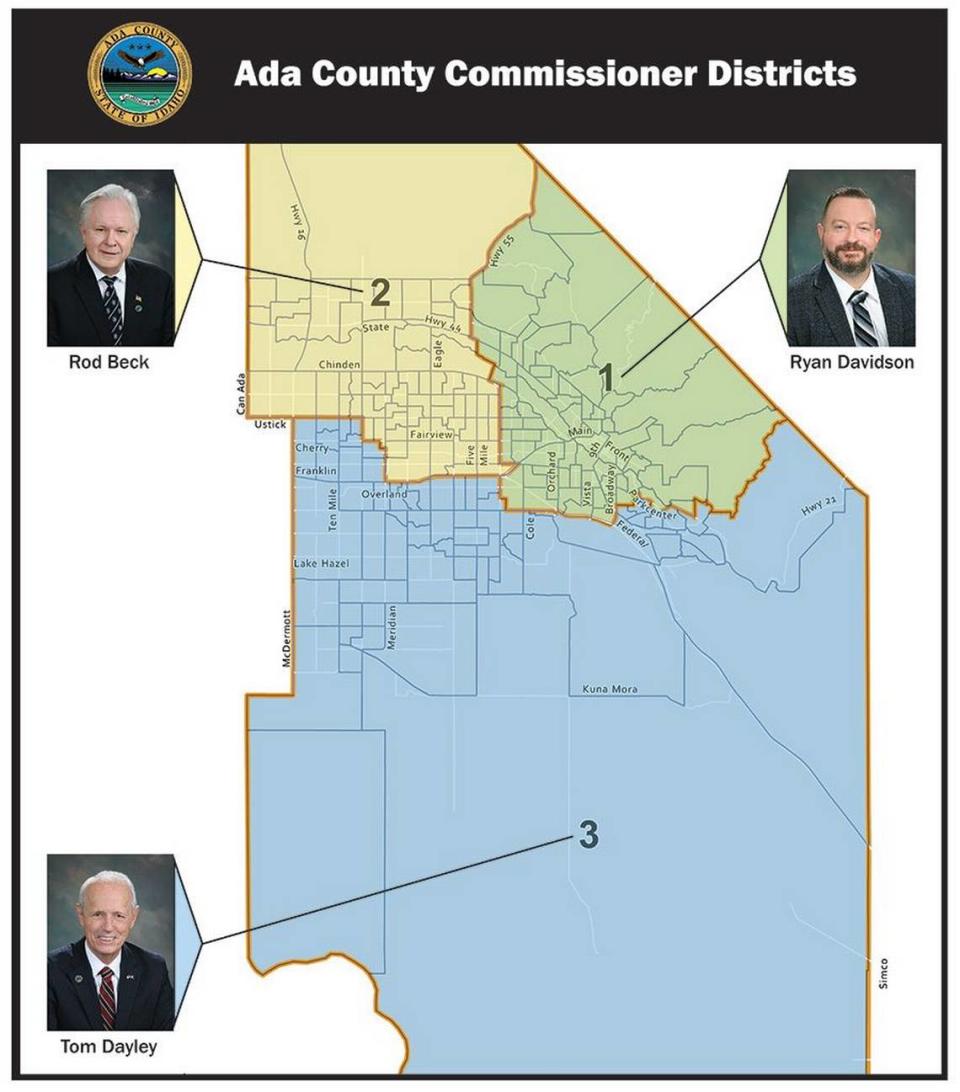 The three Ada County commissioners are elected by district, with Districts 1 and 2 covering the most populous parts of Boise and western Ada County and District 3 sprawling from the Canyon County line east to the Elmore County line. All three commissioners as of 2024 are Republicans: Ryan Davidson, Rod Beck and Tom Dayley.