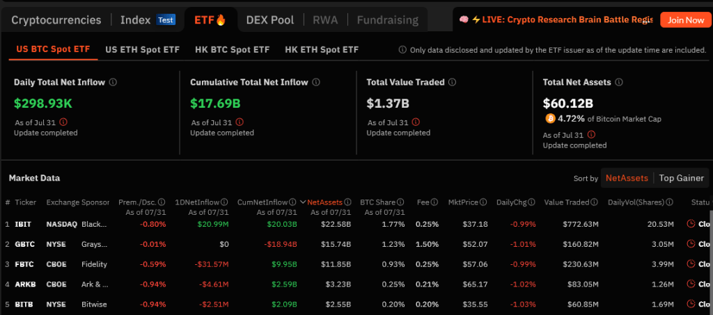 Spot Bitcoin ETF issuers and assets under management | Source: Soso Value