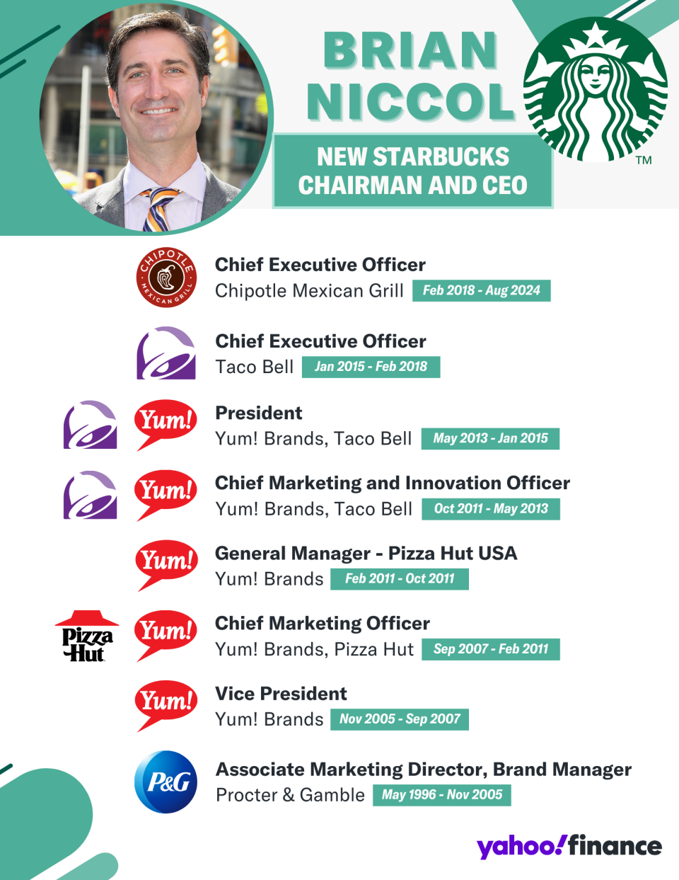 Starbucks names Brian Niccol Chairman and CEO, here's a look at this long tenure in the restaurant landscape. (Created by Yahoo Finance)