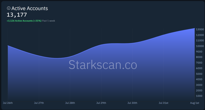 Starknet's Active Users.