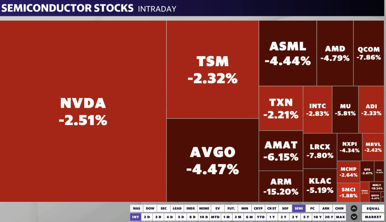 Chips stocks fall, giving back some of the prior session's gains. 