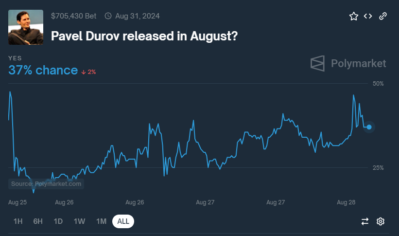 Odds on Durov’s Release by the End of August.