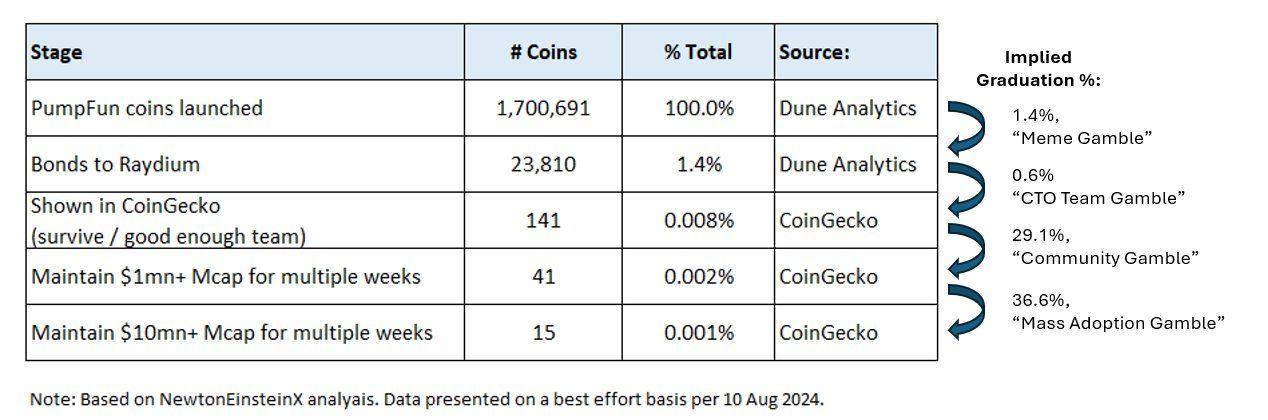 Pump.Fun Meme Coins Success Ratio.