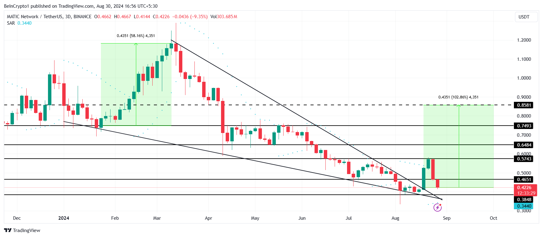 MATIC Price Analysis. 