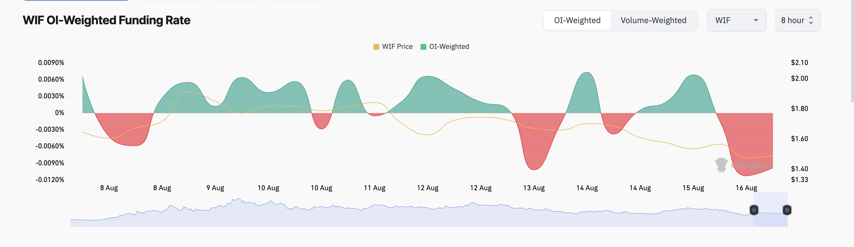 dogwifhat funding rate