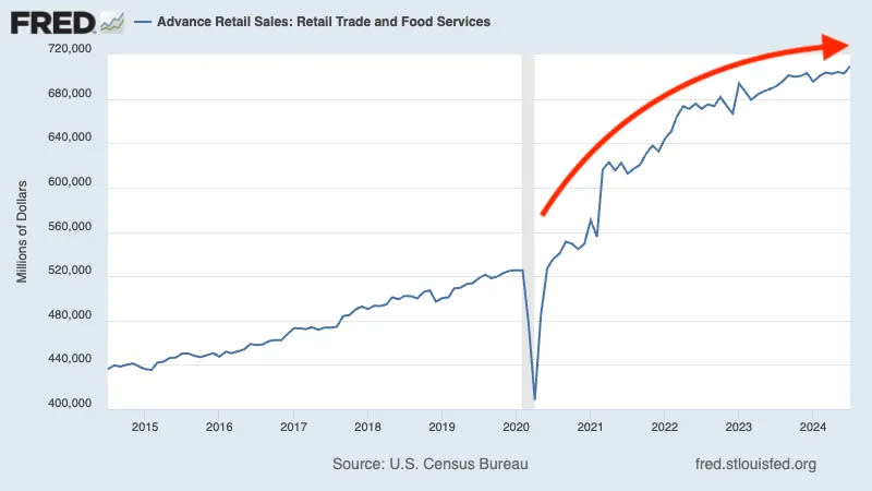 Retail sales are at record levels, but the growth trend has been plateauing. (Source: Census via FRED)
