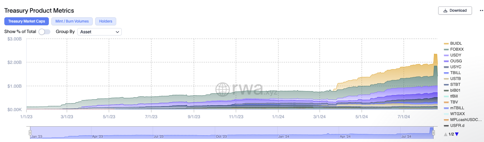 Tokenized Treasury Market Capitalization. 