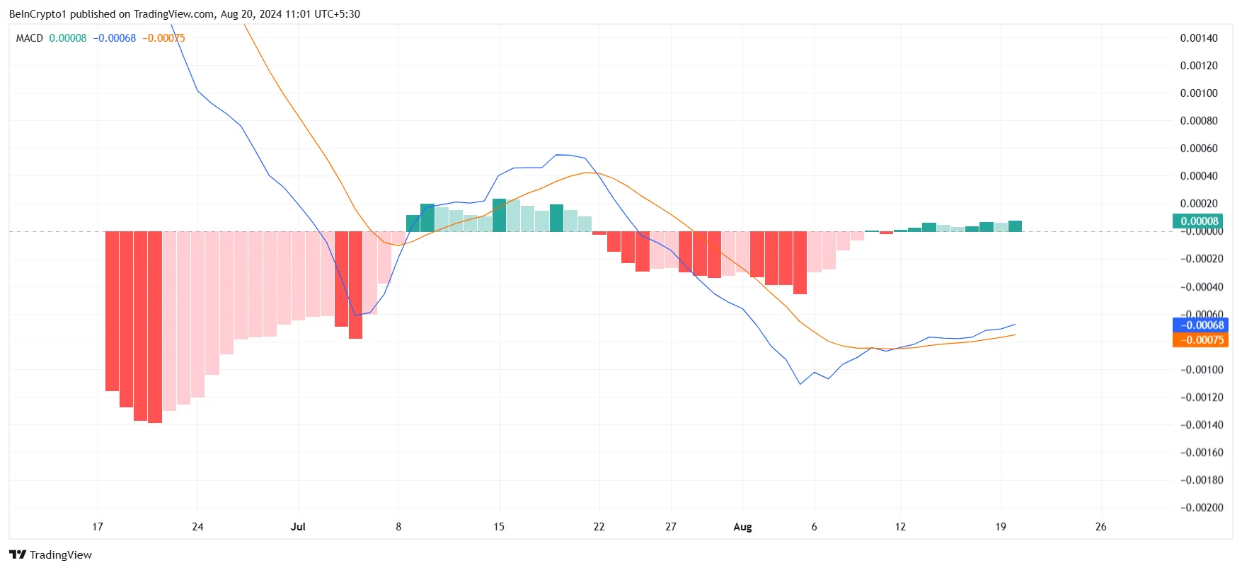 Notcoin MACD.