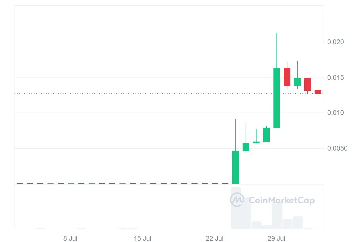 CAIR Price Analysis. 