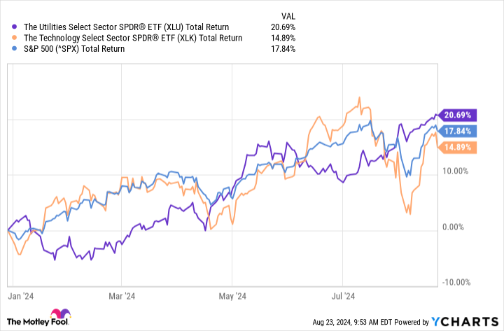 XLU Total Return Level Chart