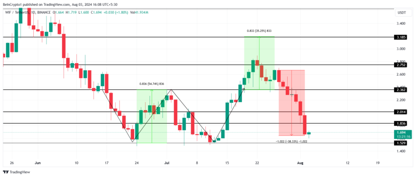 WIF Price Analysis. 