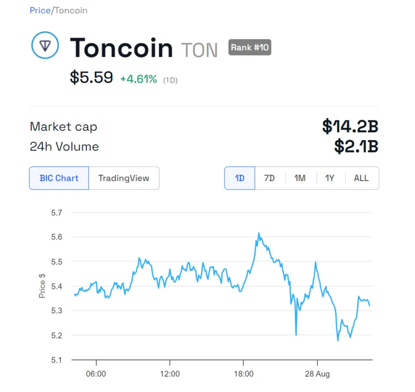 TON Price Performance.