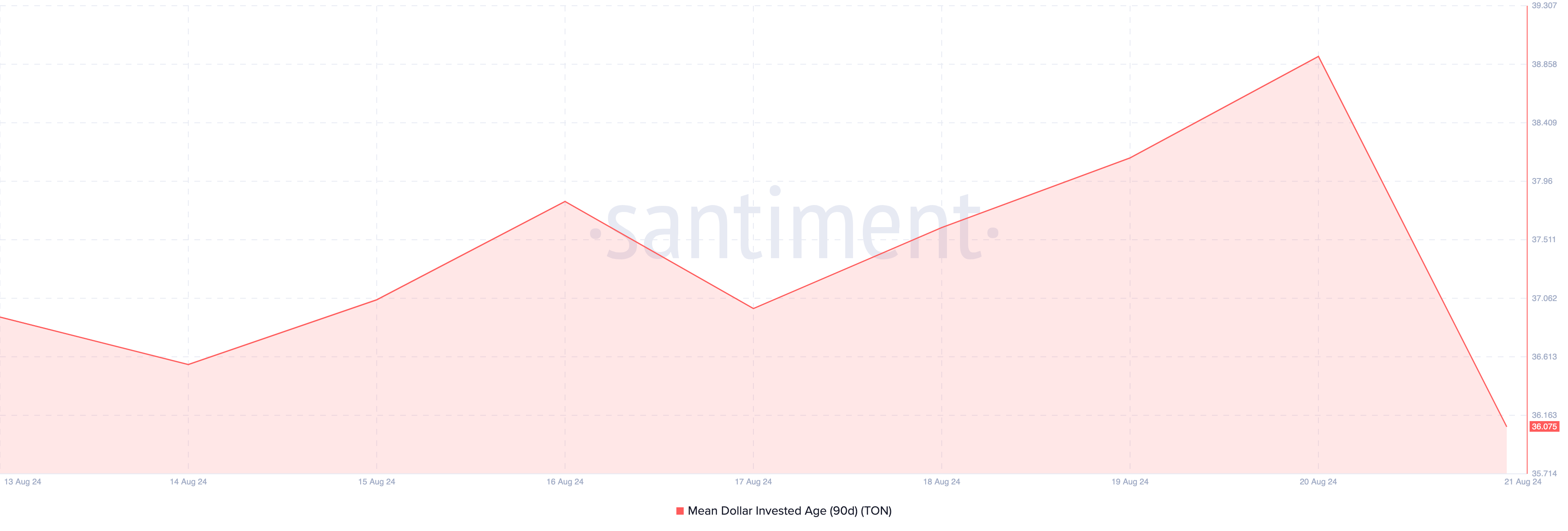 Toncoin 90-Day Mean Dollar Invested Age. 
