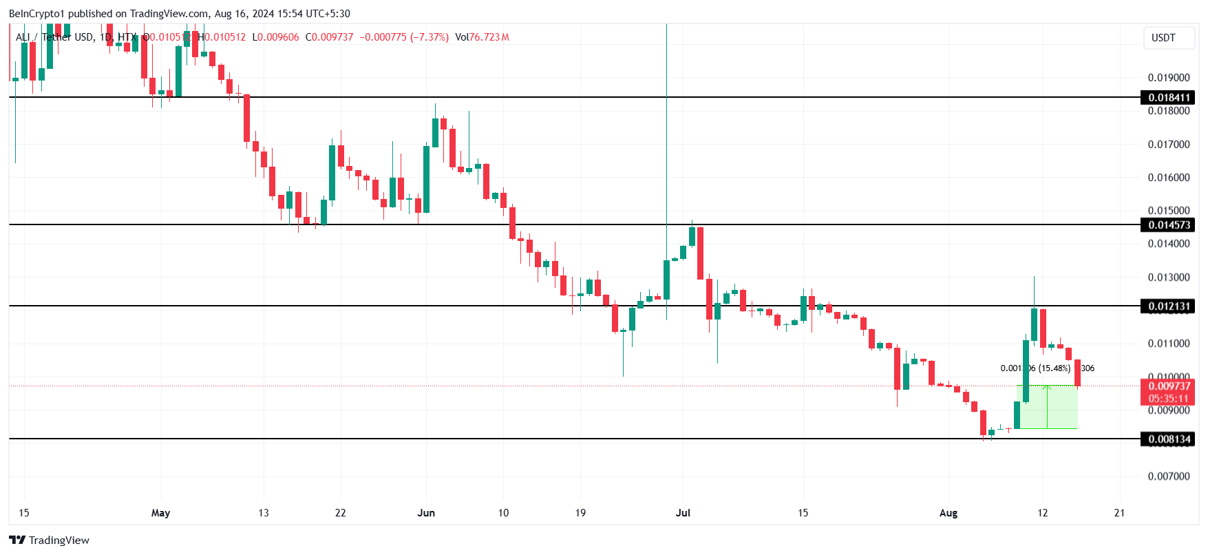 ALI Price Analysis. 
