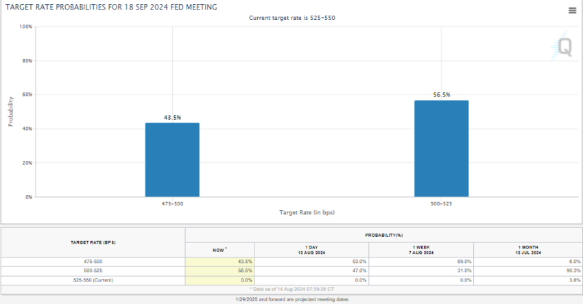 Fed Target Rate Probabilities.