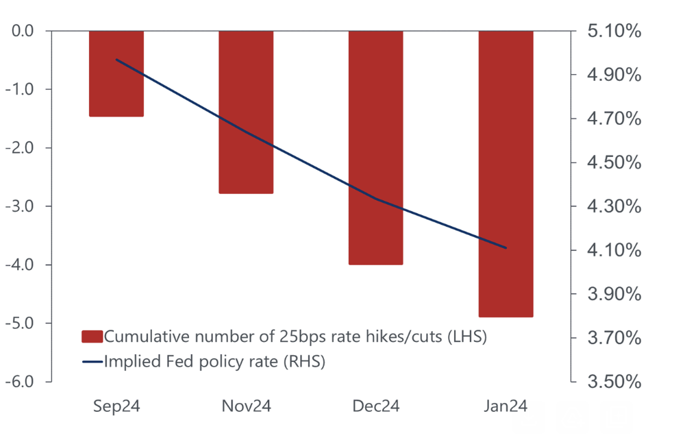 Projected Fed rate cut path (Source: Oxford Economics)