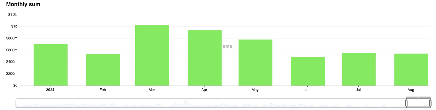 Monthly Crypto Raises in 2024