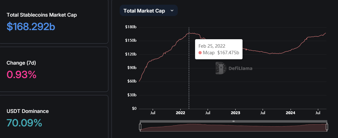 Stablecoin Market Capitalization, Source: DefiLlama