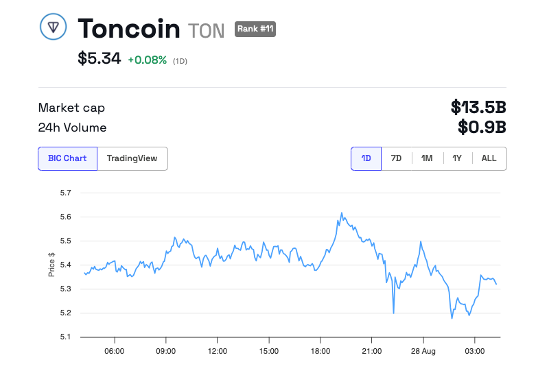 Toncoin (TON) Price Performance