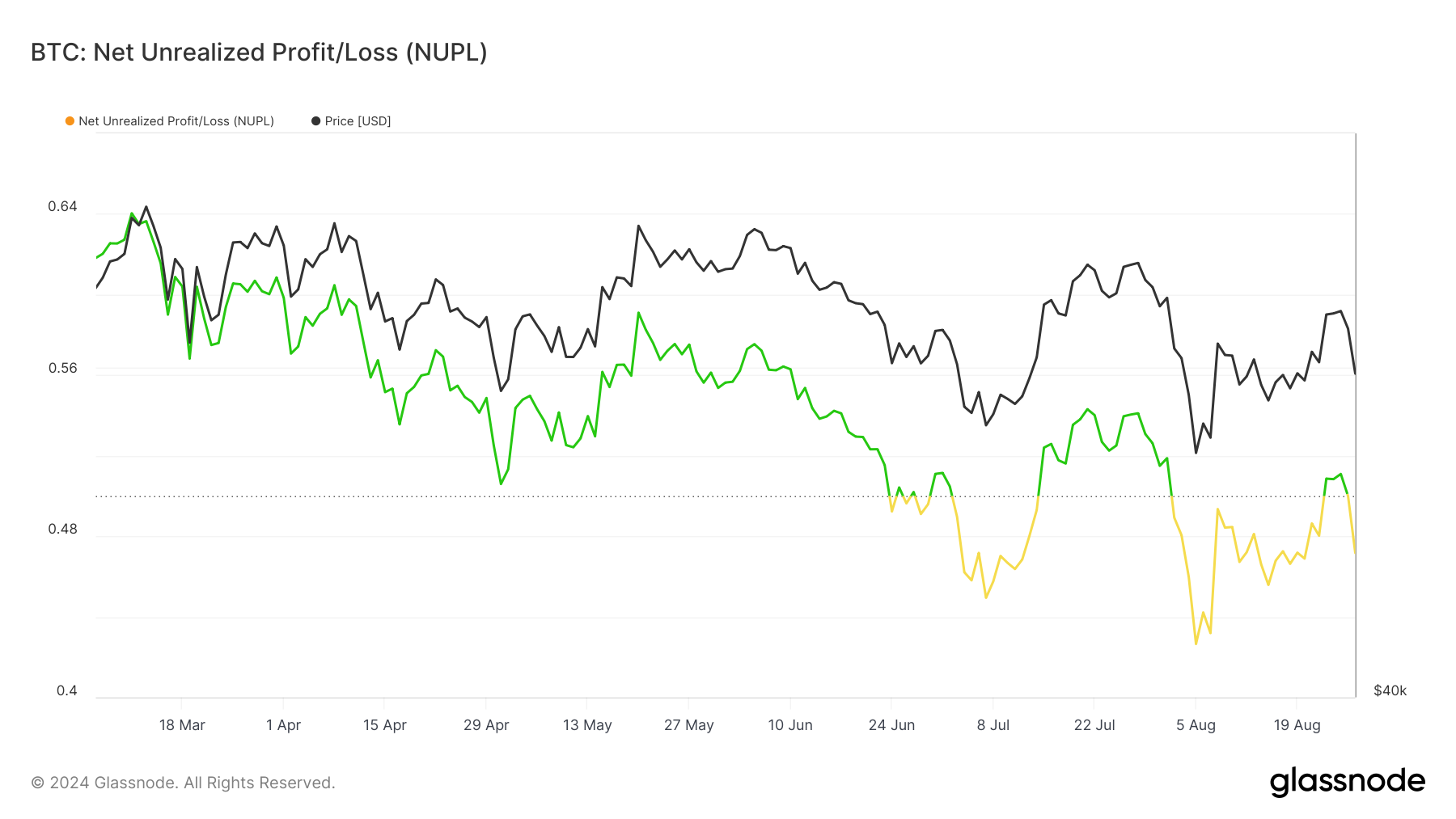 Bitcoin NUPL. 