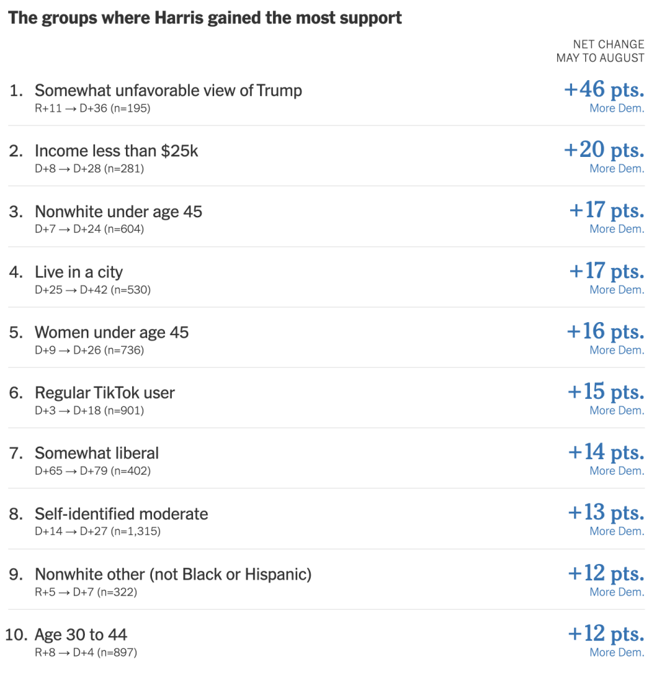 Source: NYT/Siena battleground polls in Pa., Mich., Wis., Ariz., Nev. and Ga. 