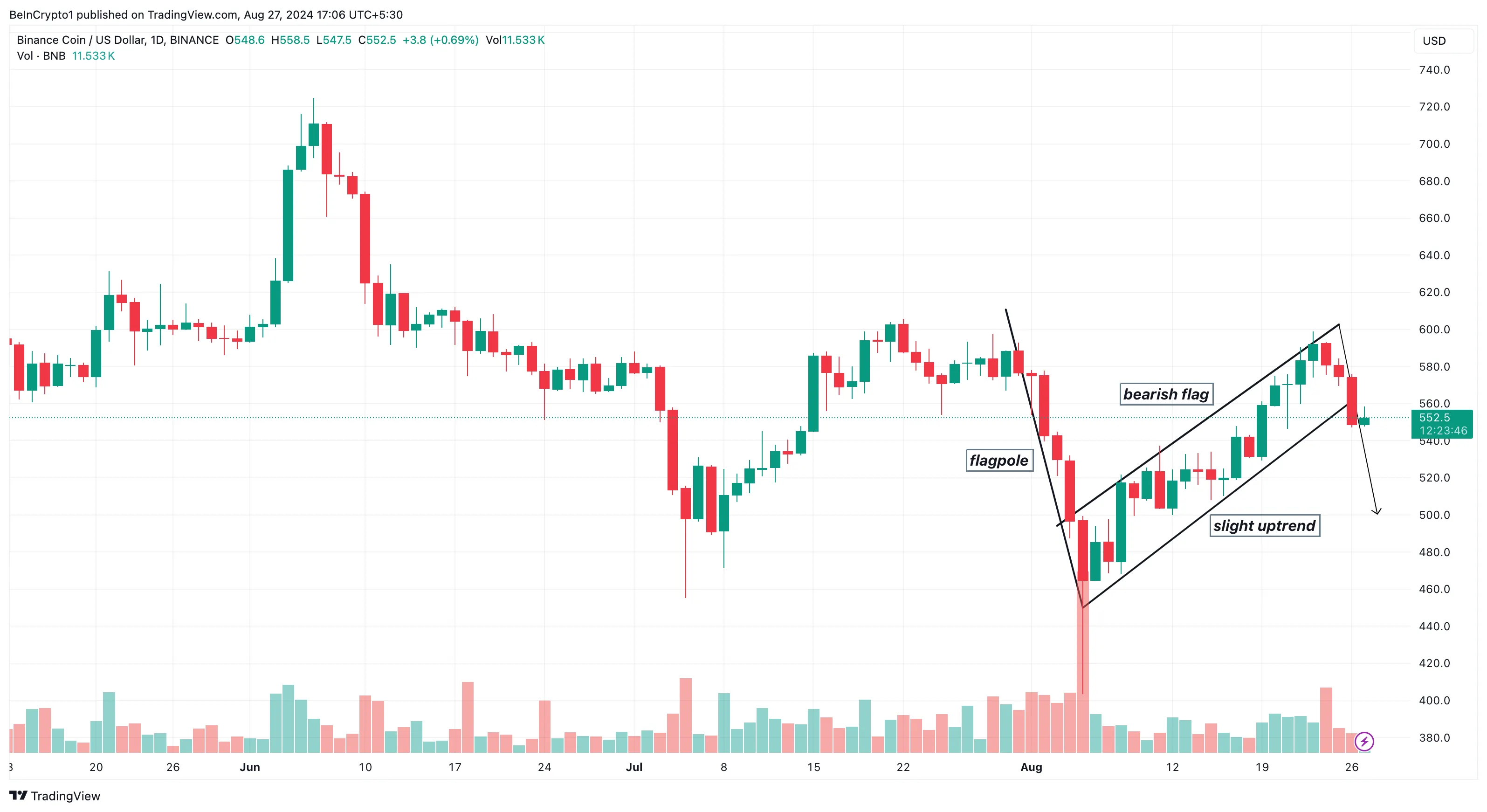 Binance Coin Daily Analysis. 