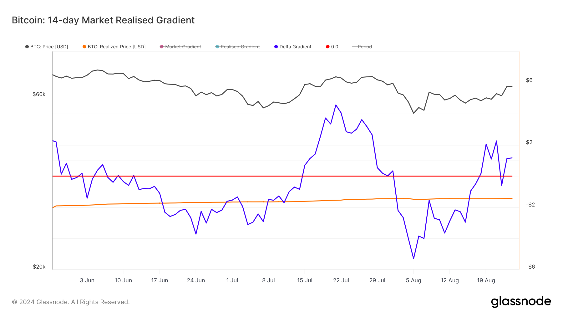 Bitcoin 14-Day Market-Realized Gradient. 
